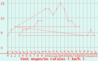 Courbe de la force du vent pour Castelln de la Plana, Almazora