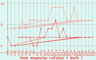 Courbe de la force du vent pour Locarno (Sw)