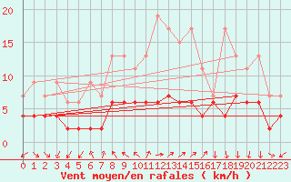 Courbe de la force du vent pour Locarno (Sw)