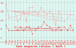 Courbe de la force du vent pour Evolene / Villa