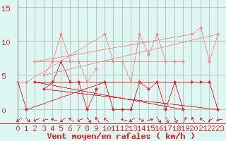 Courbe de la force du vent pour Aranguren, Ilundain