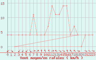 Courbe de la force du vent pour Weissensee / Gatschach