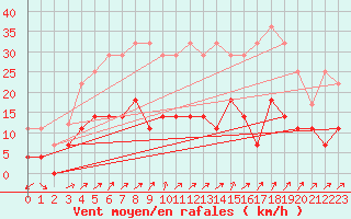 Courbe de la force du vent pour Helln