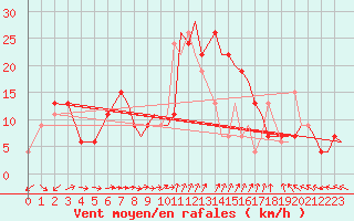 Courbe de la force du vent pour Yeovilton