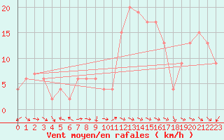 Courbe de la force du vent pour Saint Catherine