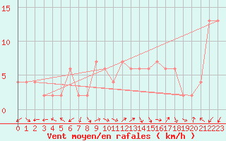 Courbe de la force du vent pour Guadalajara