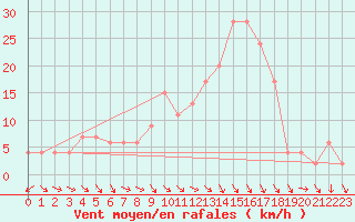 Courbe de la force du vent pour Decimomannu