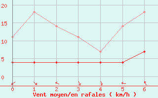 Courbe de la force du vent pour Hoydalsmo Ii