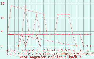 Courbe de la force du vent pour Carrion de Los Condes