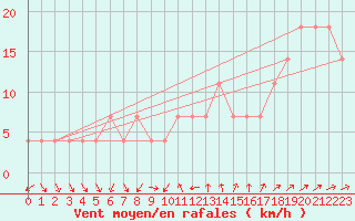 Courbe de la force du vent pour Moenichkirchen