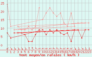 Courbe de la force du vent pour Nyon-Changins (Sw)