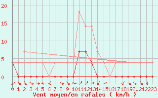 Courbe de la force du vent pour Ratece