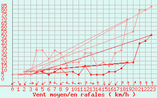 Courbe de la force du vent pour Ineu Mountain