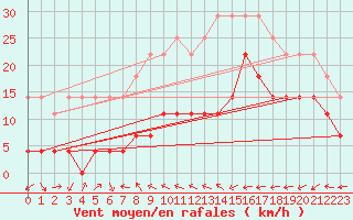 Courbe de la force du vent pour Madridejos