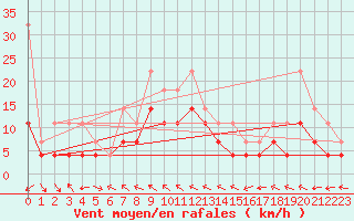 Courbe de la force du vent pour Lesce