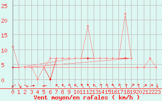 Courbe de la force du vent pour Porsgrunn