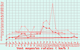 Courbe de la force du vent pour Barcelona