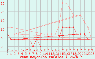 Courbe de la force du vent pour Manresa