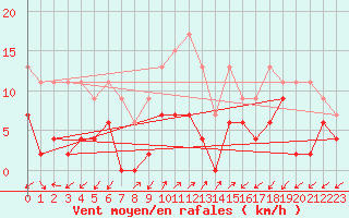 Courbe de la force du vent pour Robbia