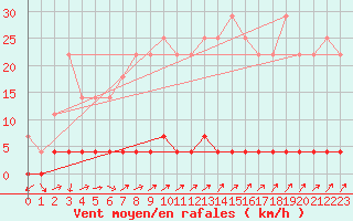 Courbe de la force du vent pour Paltinis Sibiu