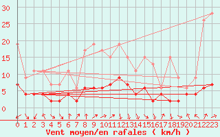 Courbe de la force du vent pour Mosen