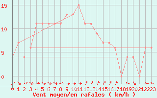 Courbe de la force du vent pour Joubertina
