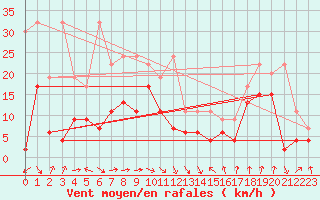 Courbe de la force du vent pour Altenrhein