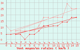 Courbe de la force du vent pour Linhares