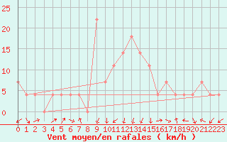 Courbe de la force du vent pour Saint Andrae I. L.