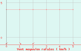 Courbe de la force du vent pour Cheb