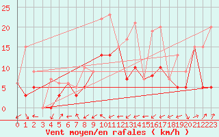 Courbe de la force du vent pour Morn de la Frontera