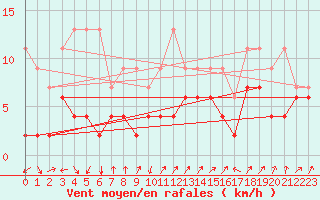 Courbe de la force du vent pour Sattel-Aegeri (Sw)