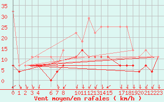 Courbe de la force du vent pour Bad Kissingen