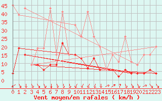 Courbe de la force du vent pour Comprovasco