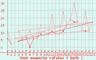 Courbe de la force du vent pour Salen-Reutenen