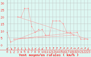 Courbe de la force du vent pour Cap Mele (It)