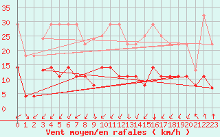 Courbe de la force du vent pour Valencia de Alcantara