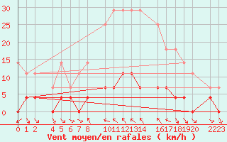 Courbe de la force du vent pour Bielsa