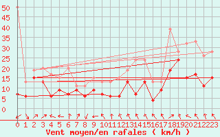 Courbe de la force du vent pour Napf (Sw)