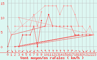 Courbe de la force du vent pour Motril