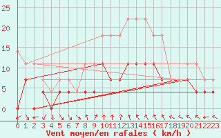 Courbe de la force du vent pour Latnivaara