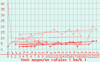 Courbe de la force du vent pour Eggishorn