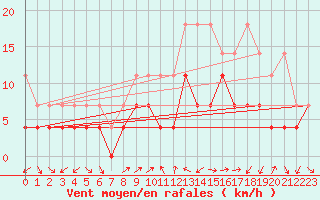 Courbe de la force du vent pour Constance (All)