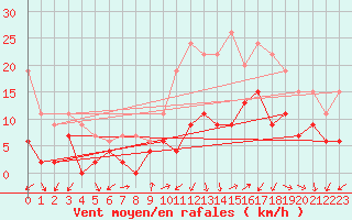 Courbe de la force du vent pour Annecy (74)