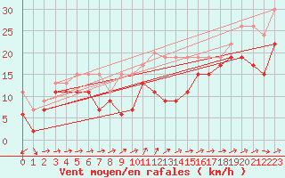 Courbe de la force du vent pour Moleson (Sw)