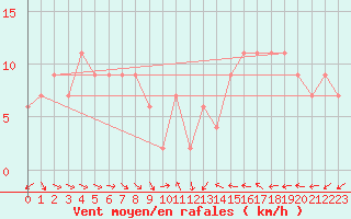 Courbe de la force du vent pour Akune