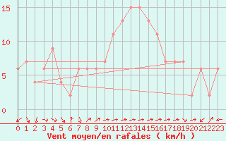 Courbe de la force du vent pour Brescia / Ghedi