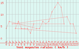 Courbe de la force du vent pour Soria (Esp)