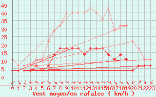 Courbe de la force du vent pour Fluberg Roen