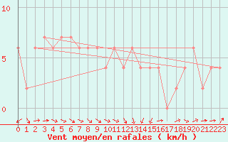 Courbe de la force du vent pour Okinoerabu